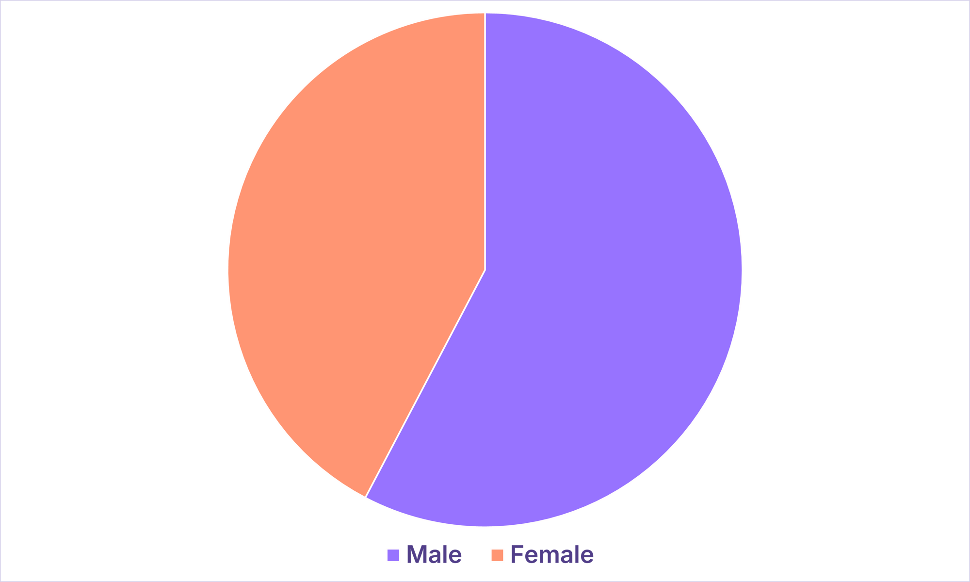 Cake-diagram_male-vs-female_2024