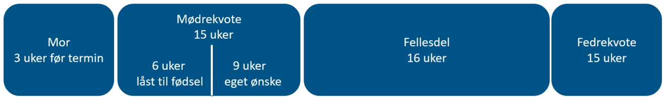 Grafikk - Fordeling av foreldrepengeperioden valg av 100% dekningsgrad