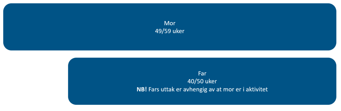 Grafikk - Fordeling mor og far