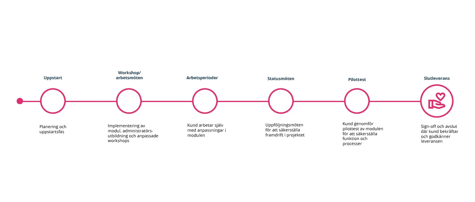 implementeringsfaser-1